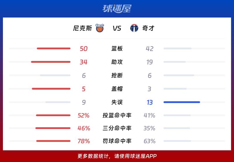 尼克斯vs奇才球队数据
