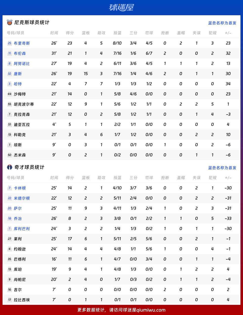 尼克斯vs奇才球员数据