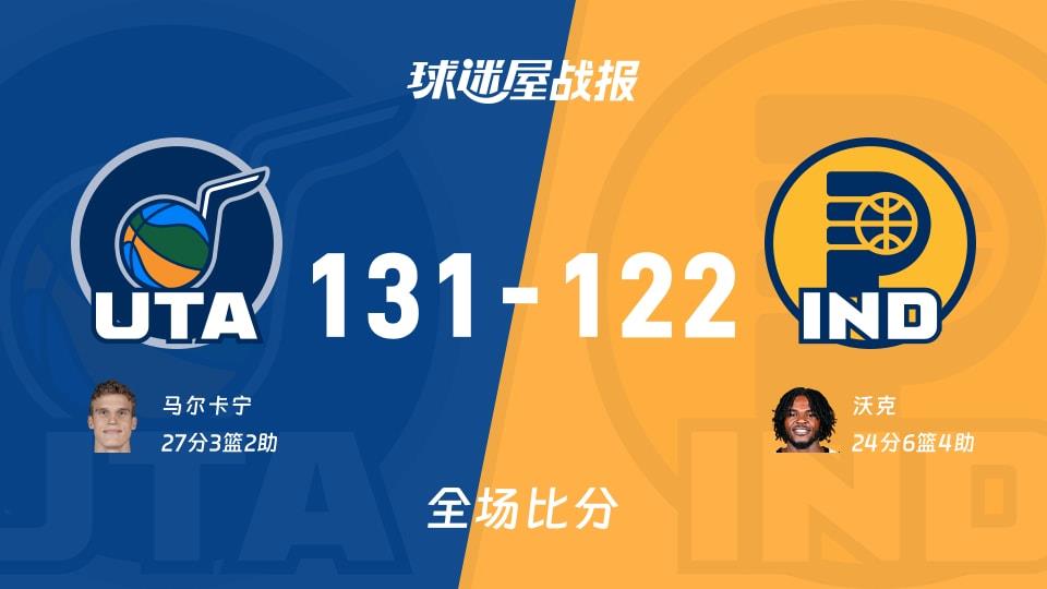 NBA常规赛:爵士以131-122战胜步行者,马尔卡宁27 3 2
