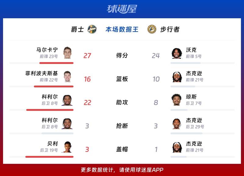 爵士vs步行者各项最佳