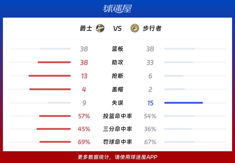 爵士vs步行者球队数据