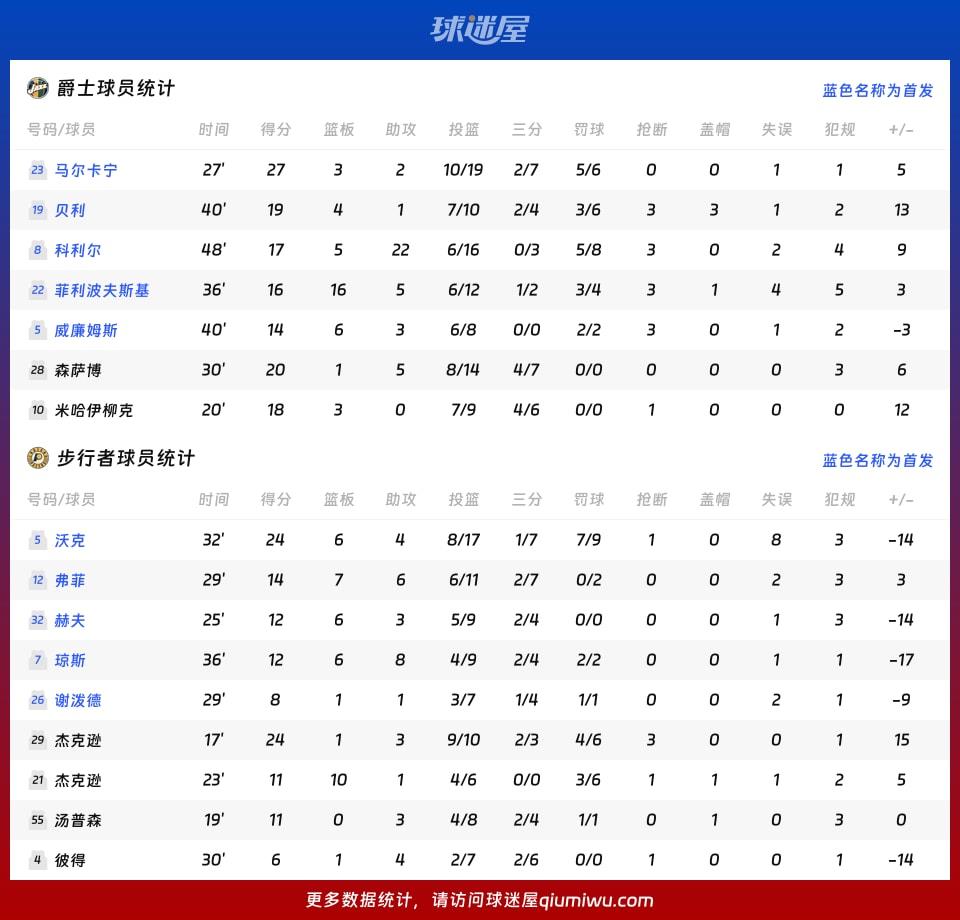 爵士vs步行者球员数据
