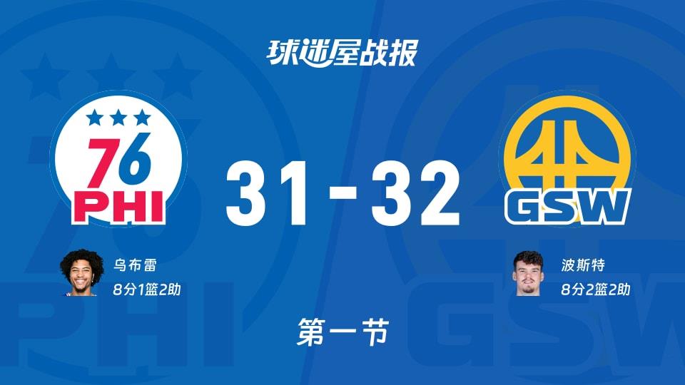 NBA常规赛:第一节完,勇士以32-31领先76人,波斯特8 2 2