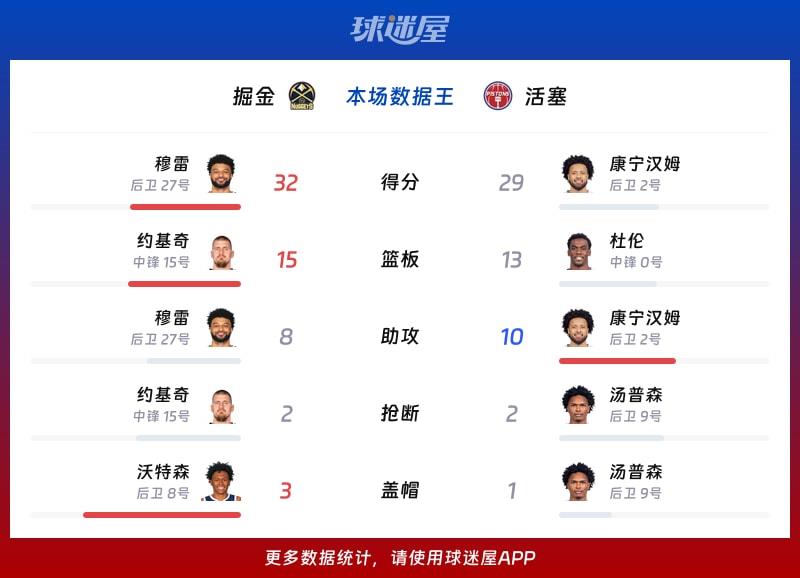 掘金vs活塞各项最佳