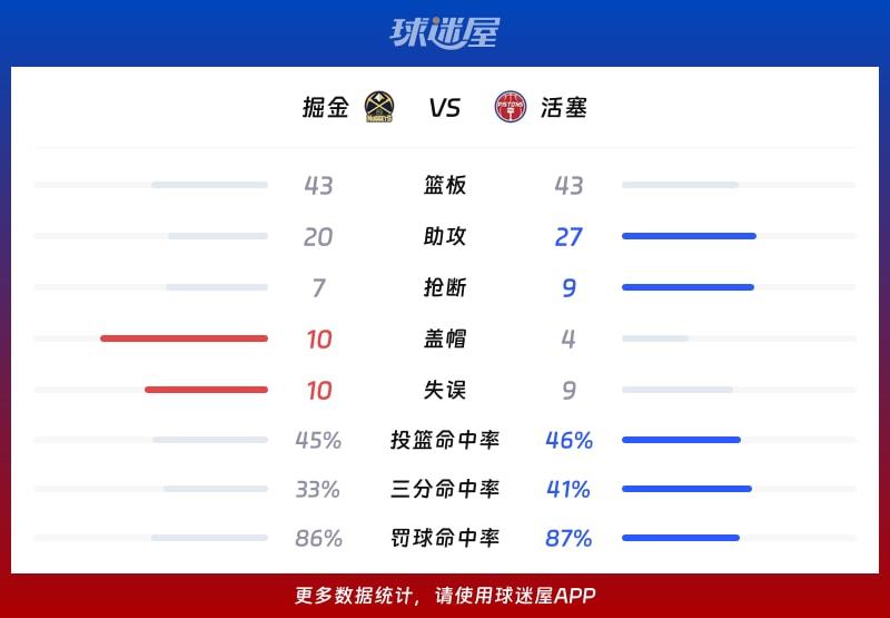 掘金vs活塞球队数据