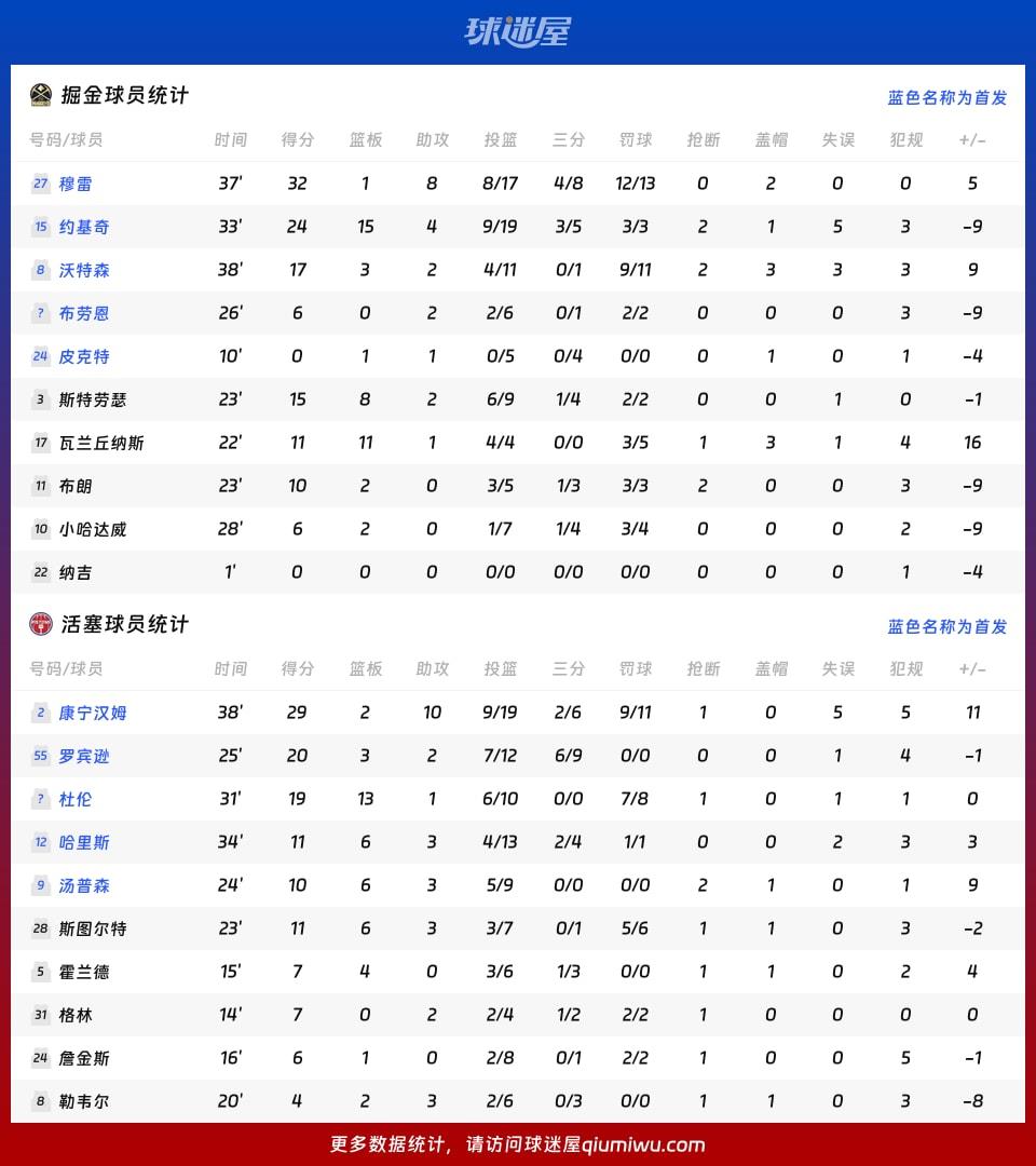 掘金vs活塞球员数据