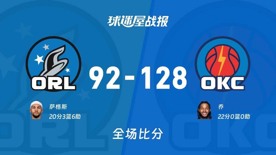 NBA常规赛:雷霆以128-92战胜魔术,乔22