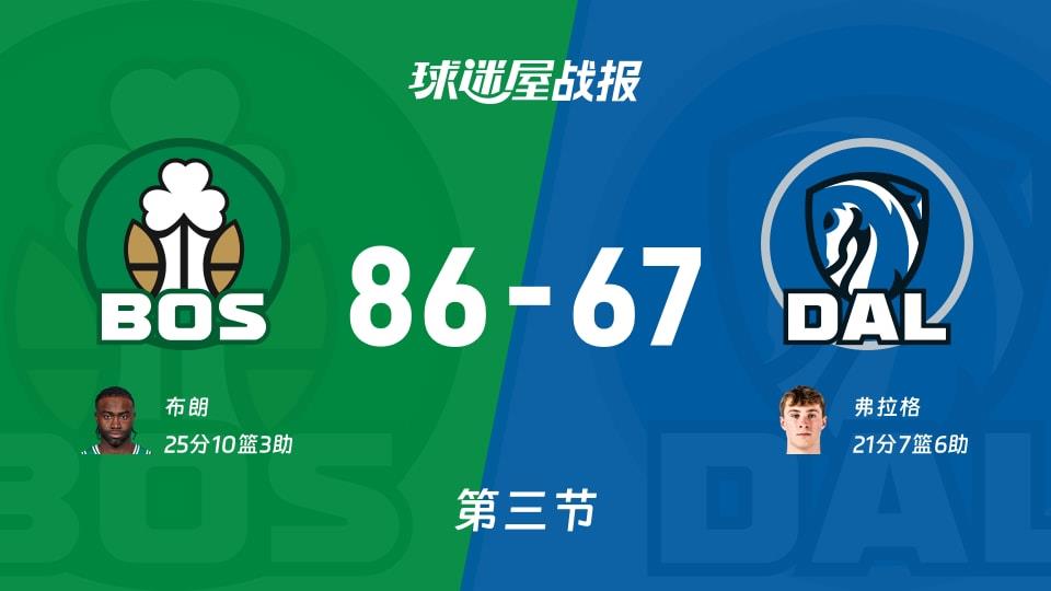 NBA常规赛:三节结束,凯尔特人以86-67领先独行侠,布朗25 10 3
