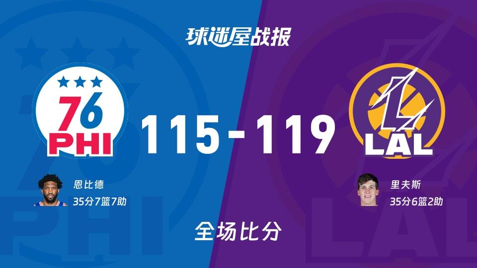NBA常规赛:里夫斯35 6 2,湖人以119-115战胜76人