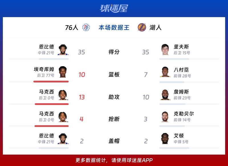 76人vs湖人各项最佳