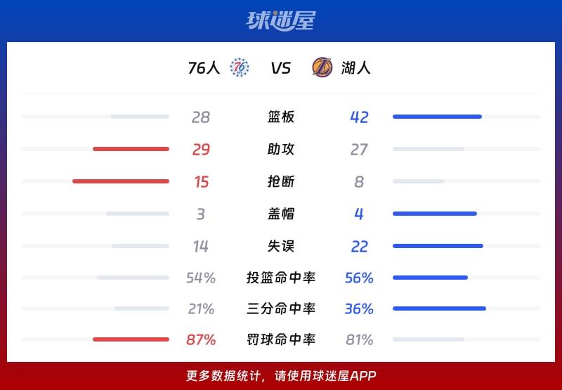 76人vs湖人球队数据