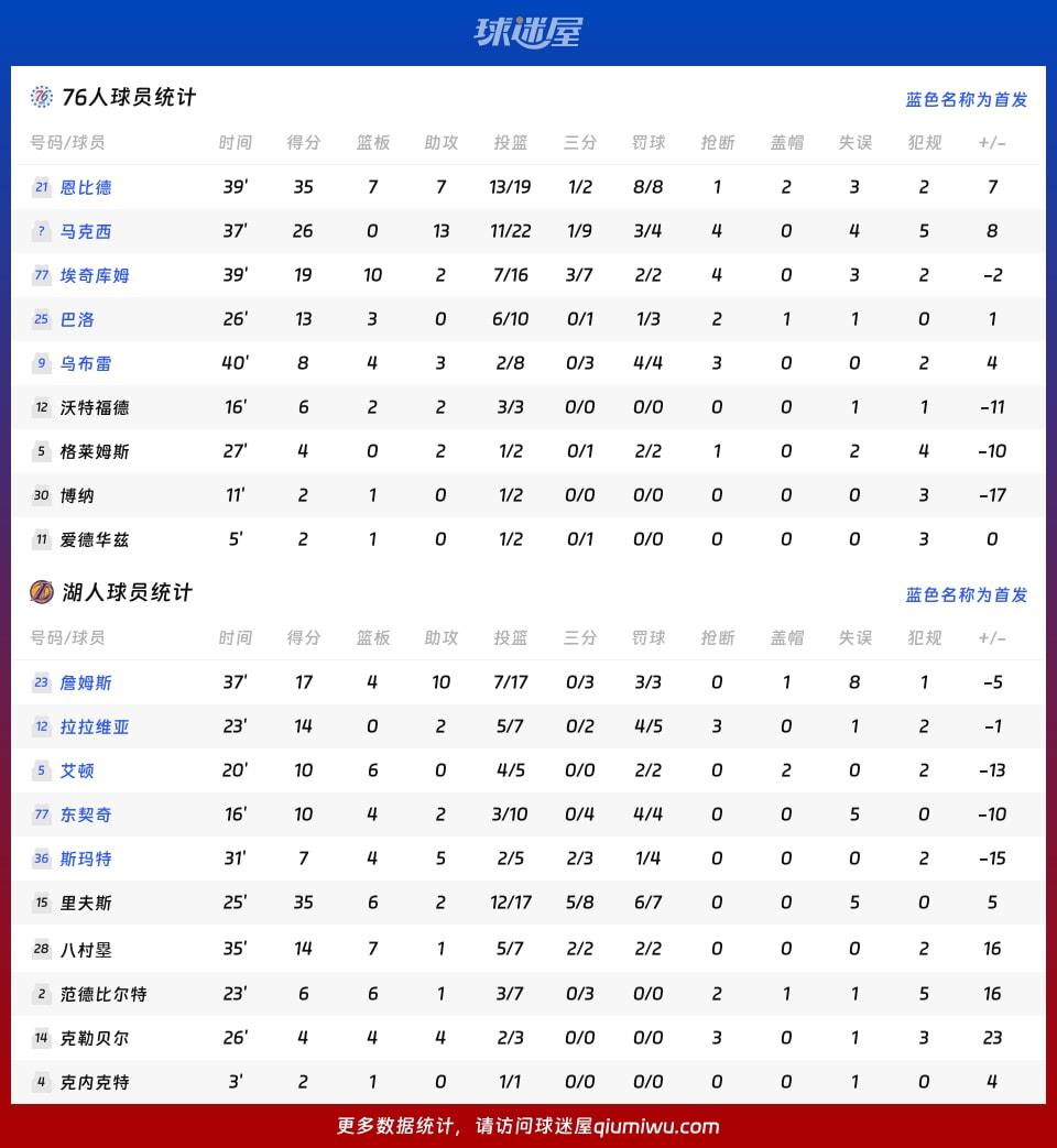 76人vs湖人球员数据