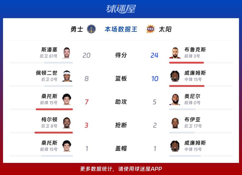 勇士vs太阳各项最佳