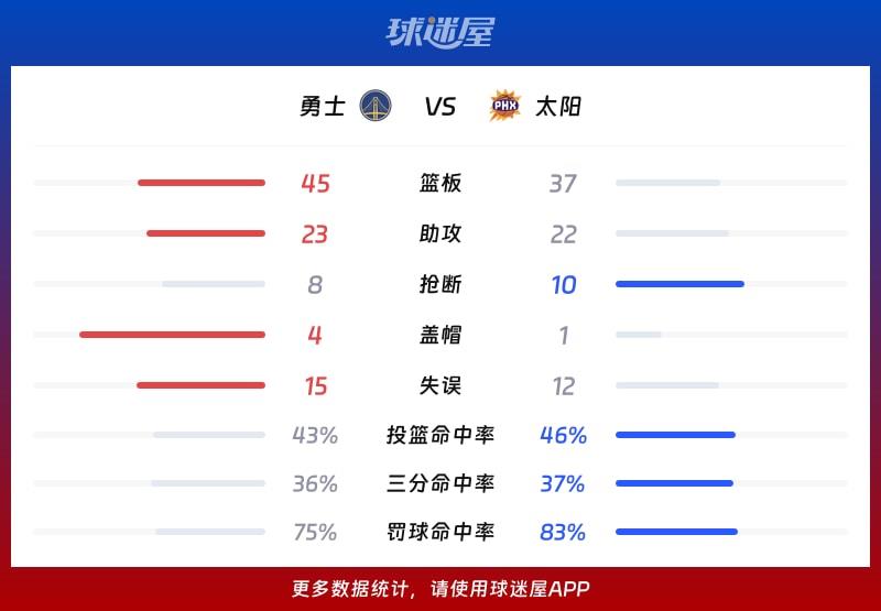勇士vs太阳球队数据