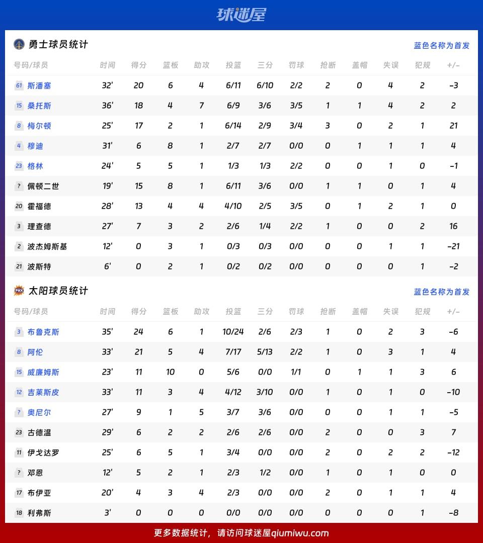 勇士vs太阳球员数据