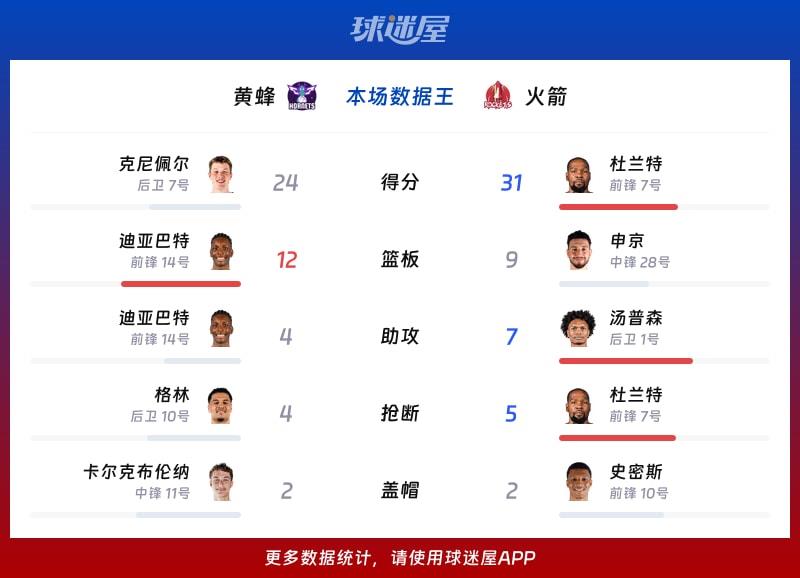 黄蜂vs火箭各项最佳