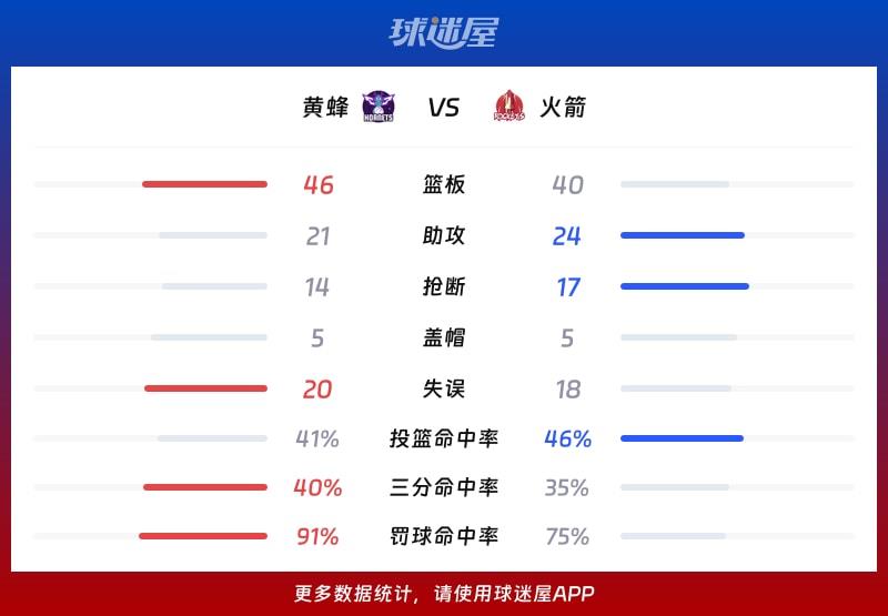 黄蜂vs火箭球队数据