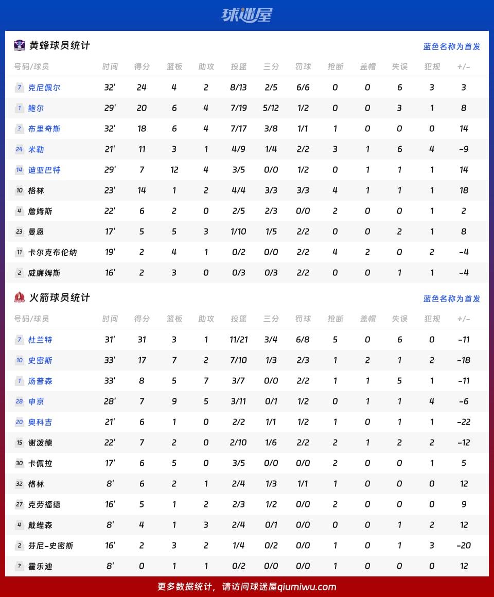 黄蜂vs火箭球员数据