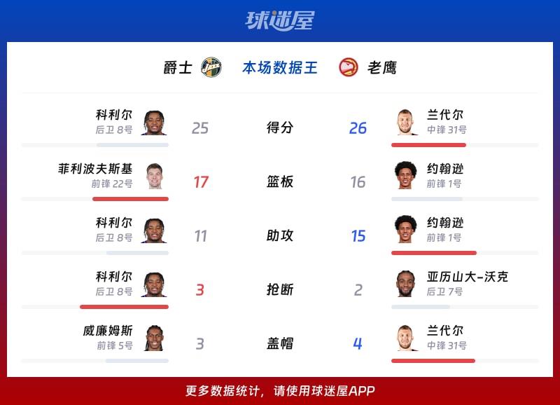 爵士vs老鹰各项最佳