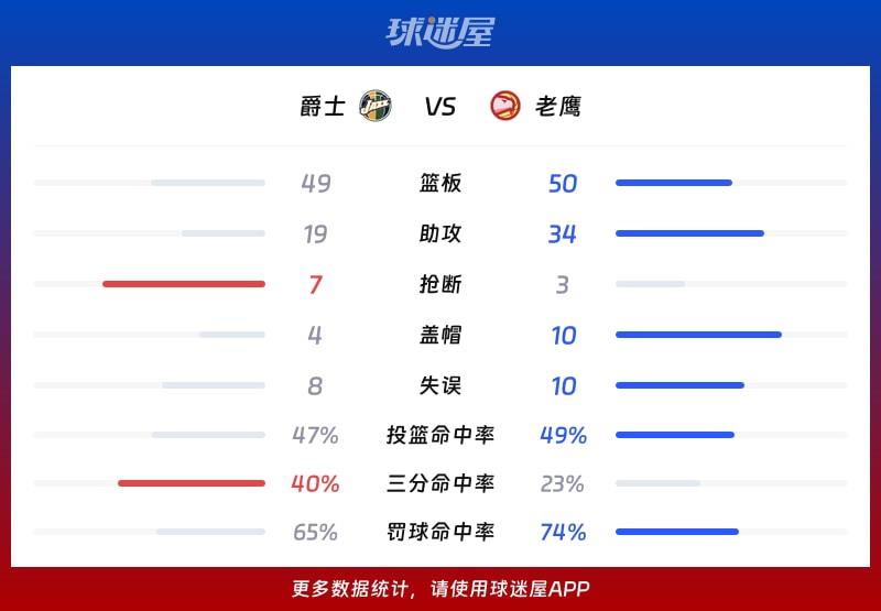 爵士vs老鹰球队数据