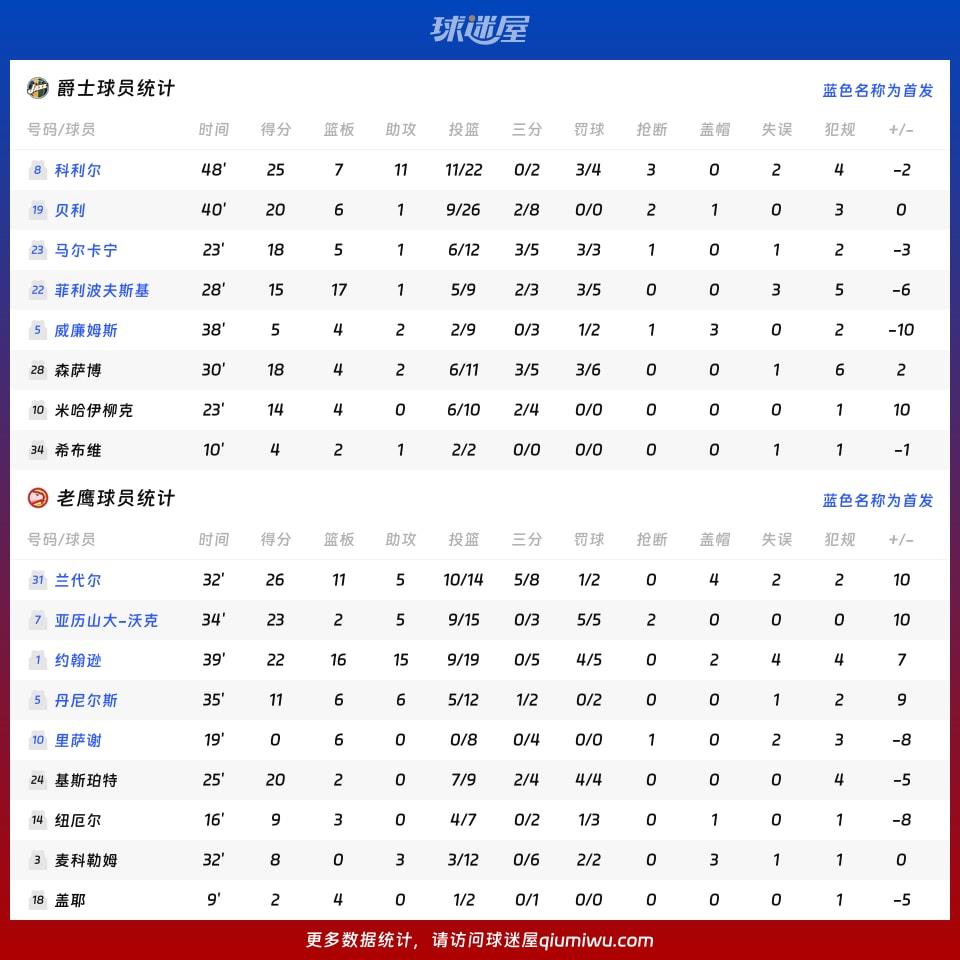 爵士vs老鹰球员数据