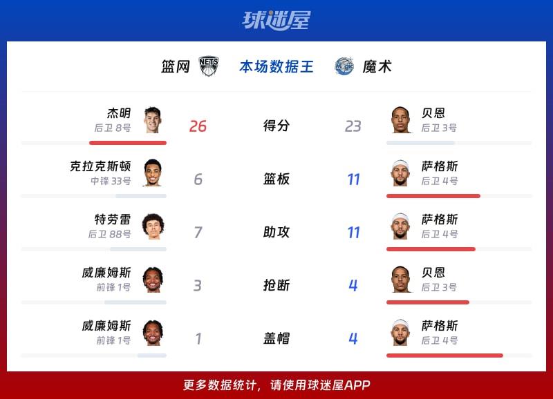 篮网vs魔术各项最佳