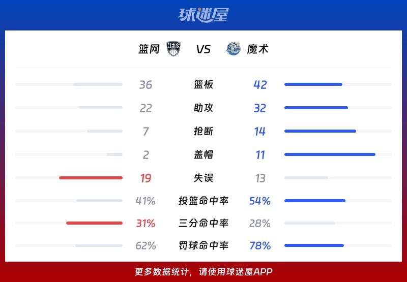 篮网vs魔术球队数据