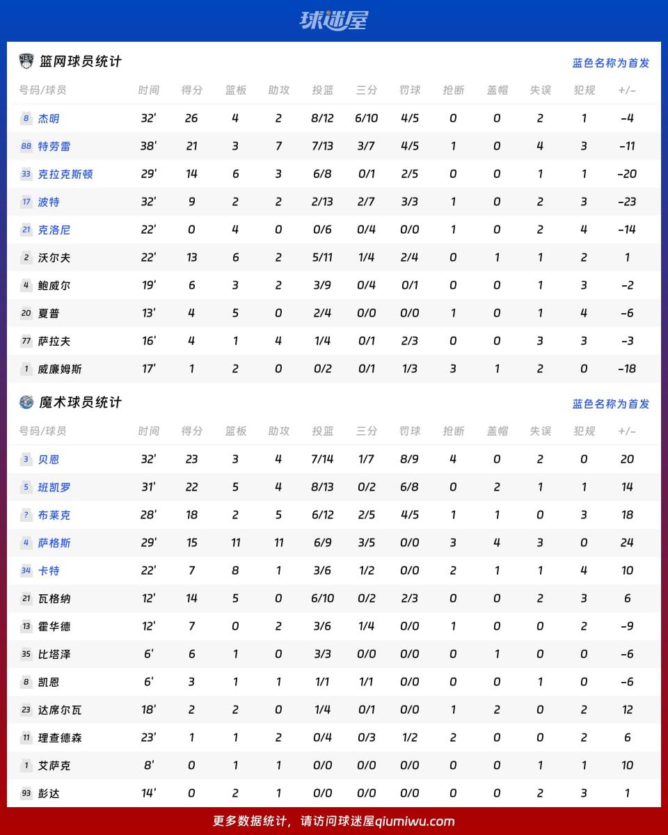 篮网vs魔术球员数据