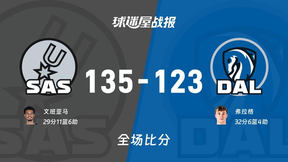 NBA常规赛:文班亚马29 11 6,马刺以135-123战胜独行侠