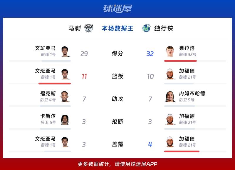 马刺vs独行侠各项最佳
