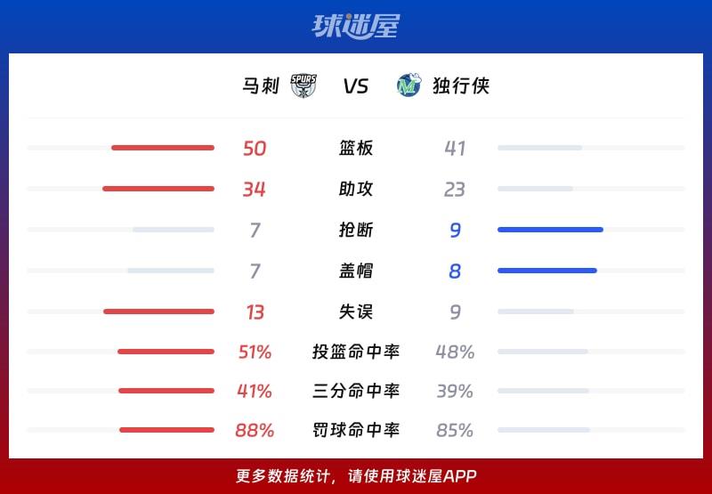 马刺vs独行侠球队数据