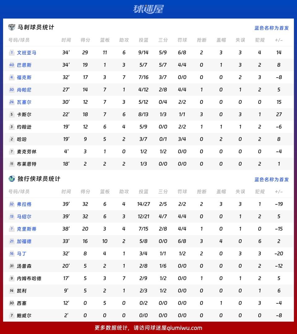 马刺vs独行侠球员数据
