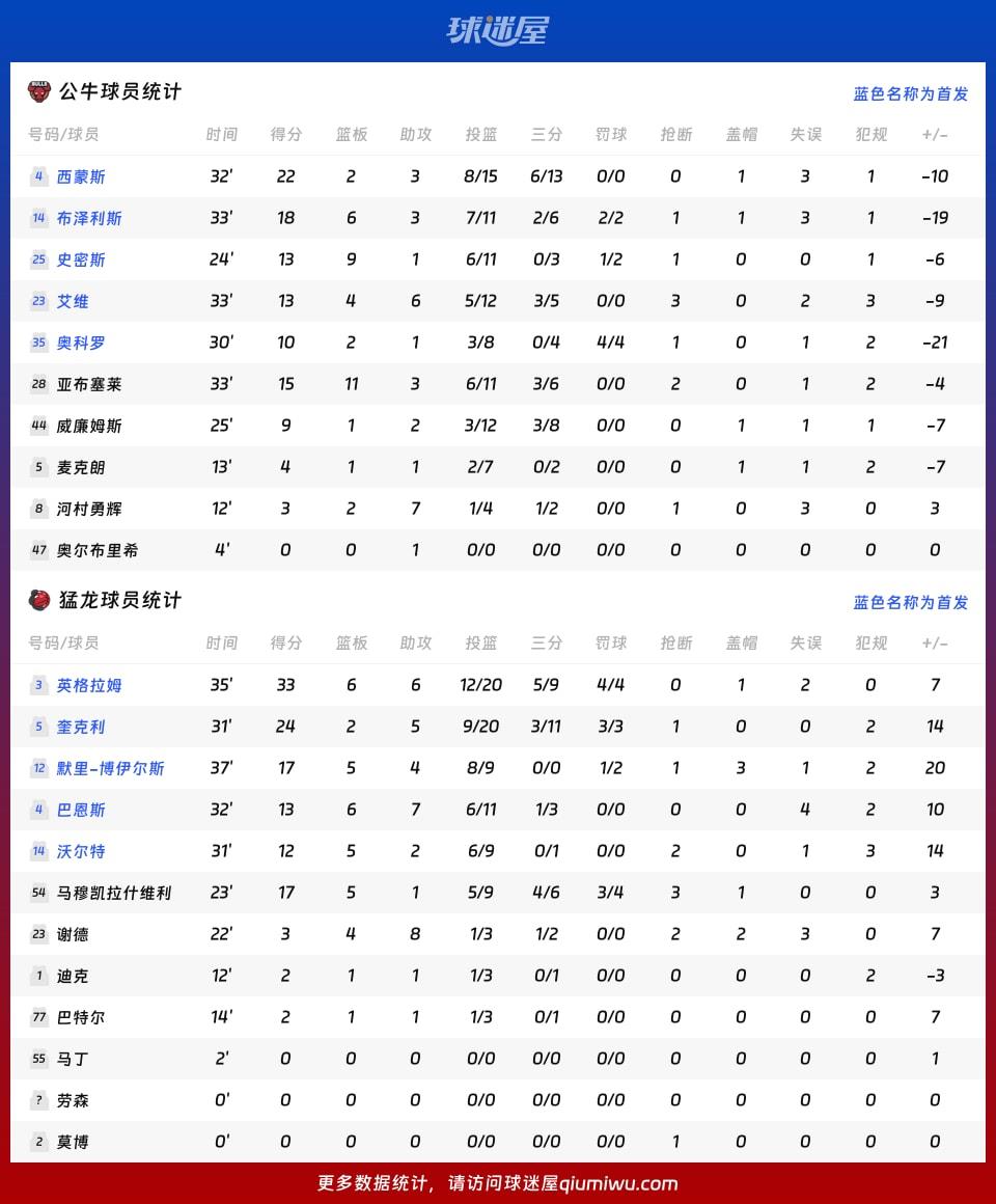 公牛vs猛龙球员数据