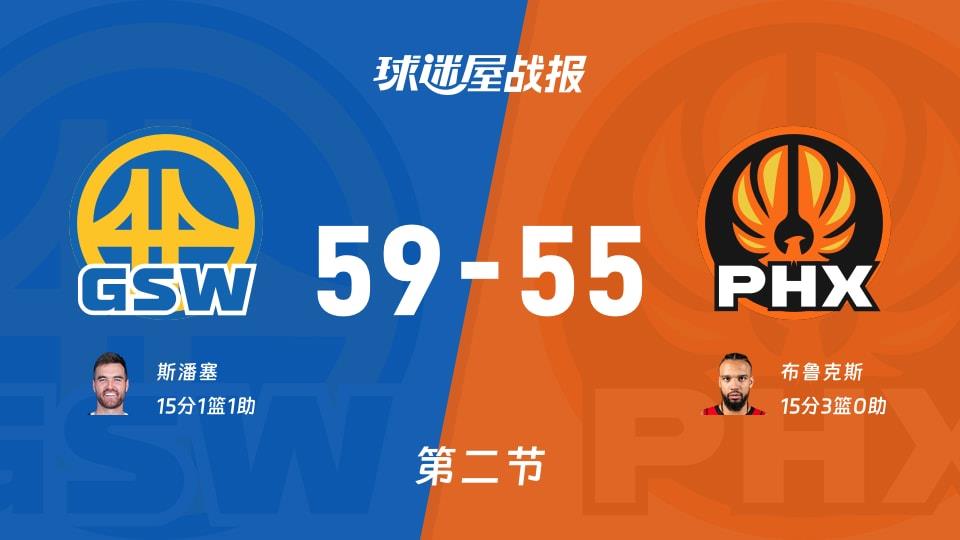 NBA常规赛:勇士次节领先太阳4分,斯潘塞得到15分,布鲁克斯得到15分