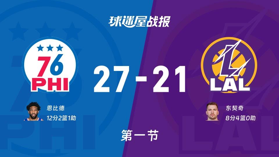 76人vs湖人:第一节完,76人27-21湖人,恩比德得到12分