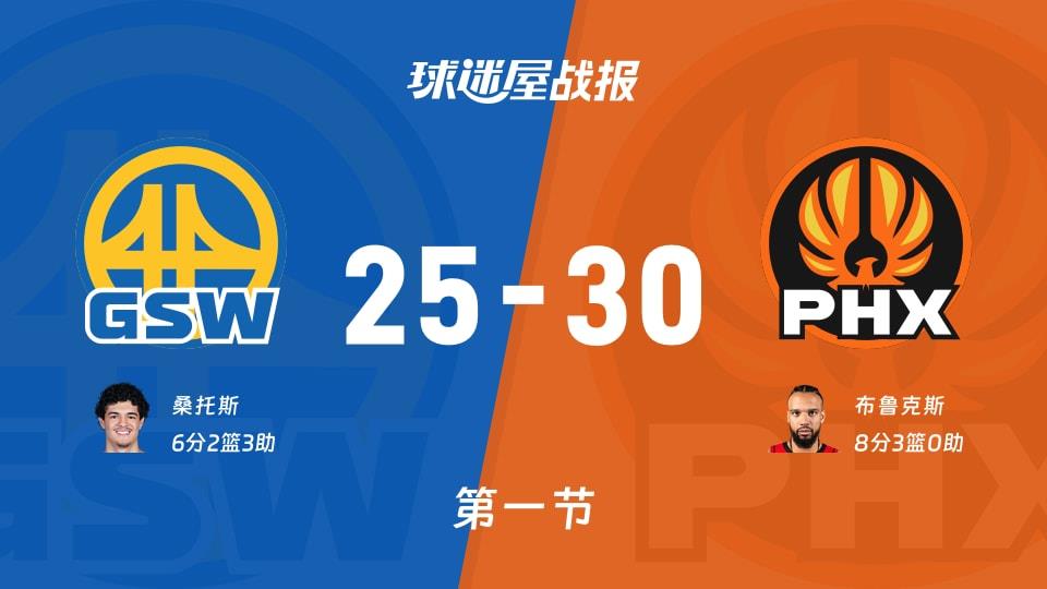 NBA常规赛:太阳首节领先勇士5分,布鲁克斯得到8分,桑托斯得到6分