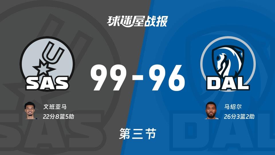NBA常规赛:马刺第三节领先独行侠3分,文班亚马得到22分,马绍尔得到26分