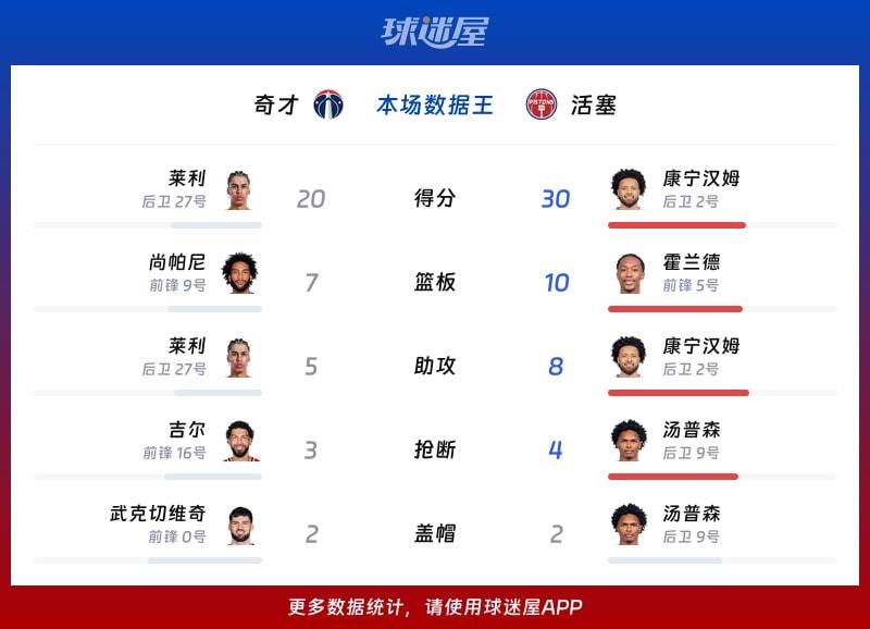 奇才vs活塞各项最佳