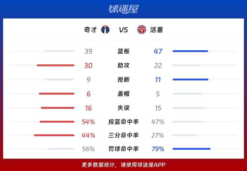 奇才vs活塞球队数据