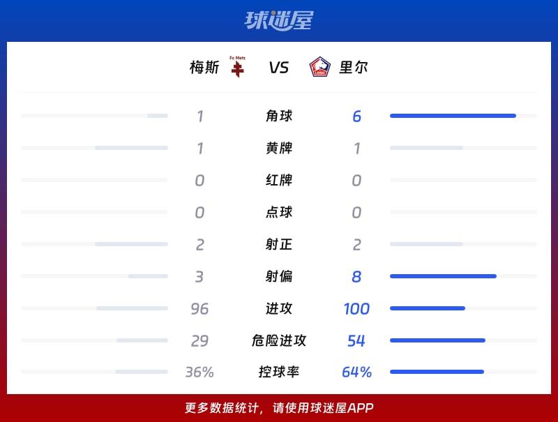 梅斯vs里尔数据统计