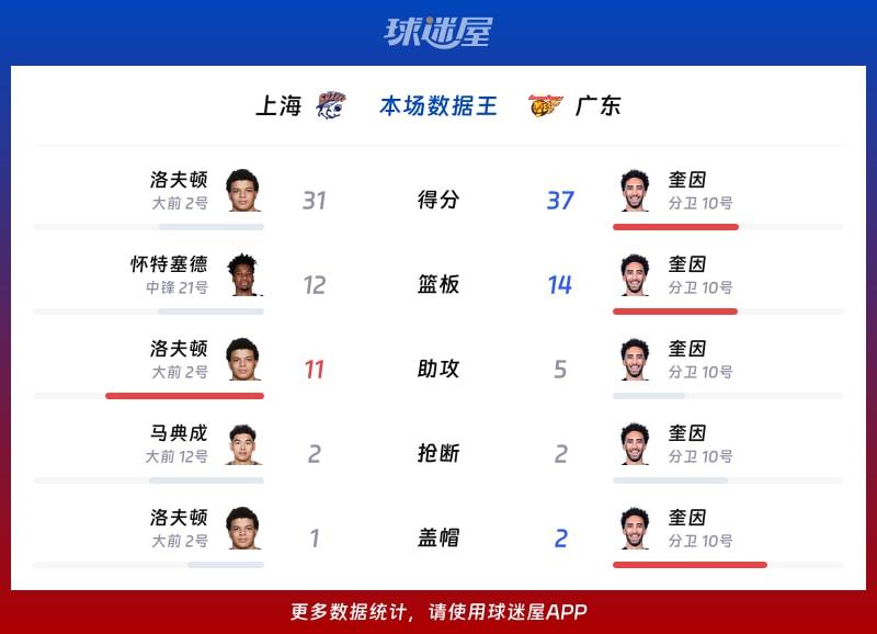 上海vs广东各项最佳