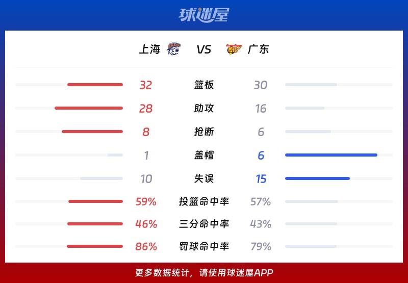 上海vs广东球队数据
