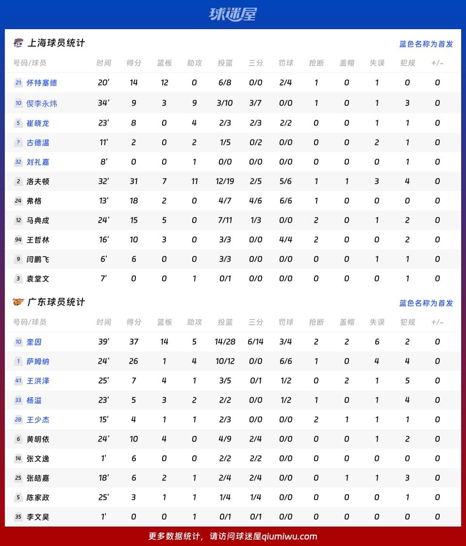 上海vs广东球员数据