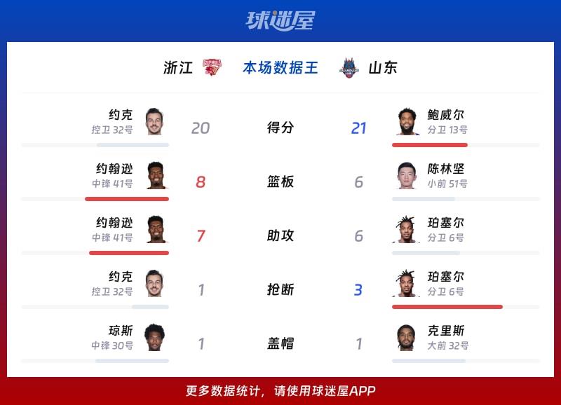 浙江vs山东各项最佳