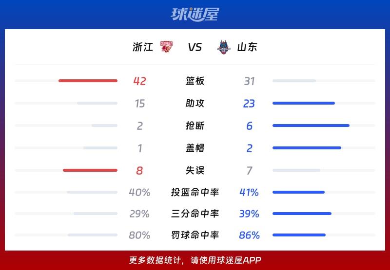 浙江vs山东球队数据