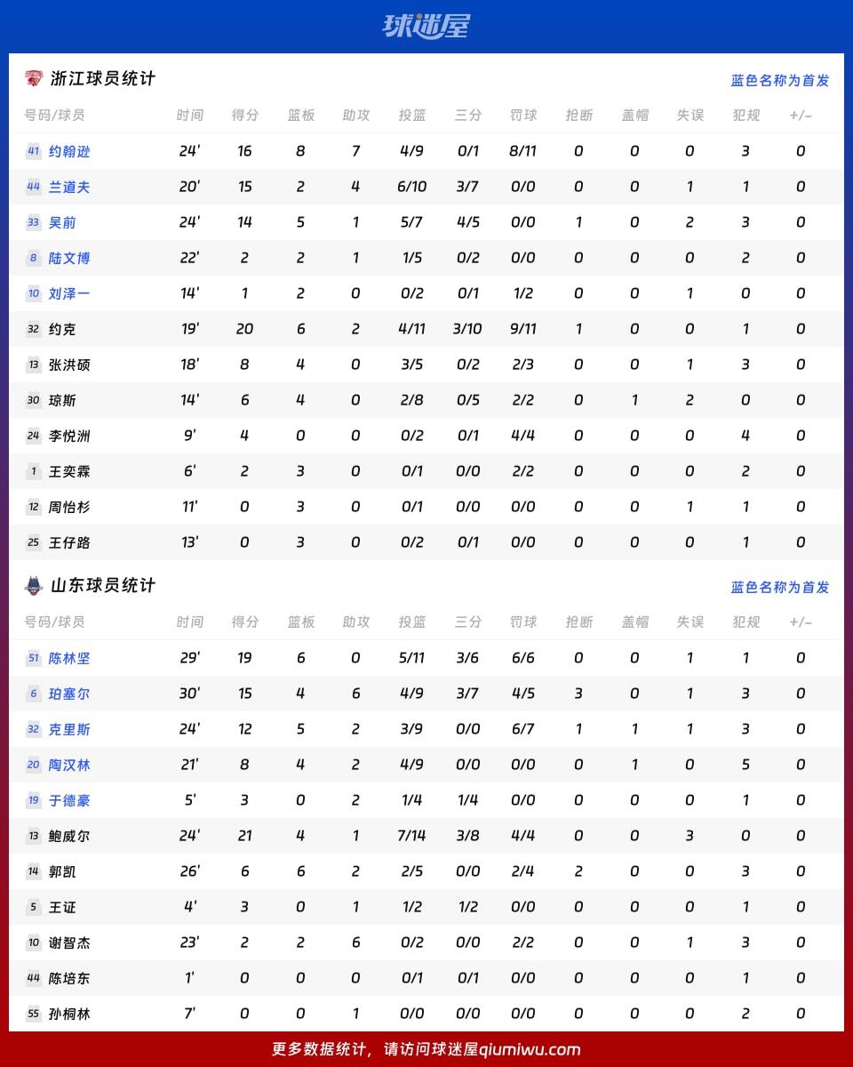 浙江vs山东球员数据