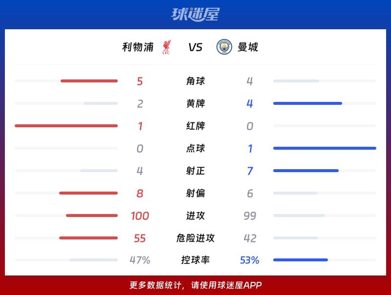 利物浦vs曼城数据统计