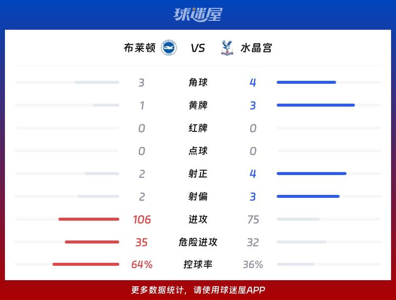 布莱顿vs水晶宫数据统计