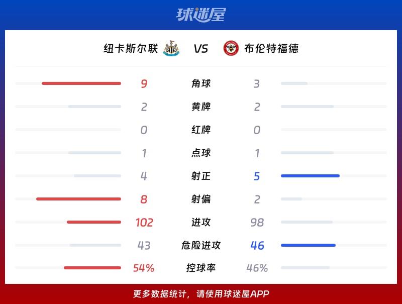 纽卡斯尔联vs布伦特福德数据统计