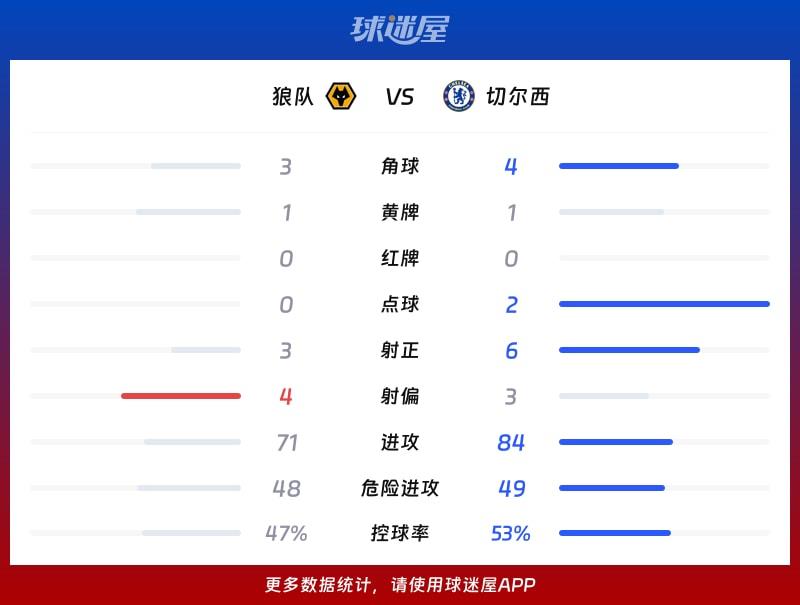 狼队vs切尔西数据统计